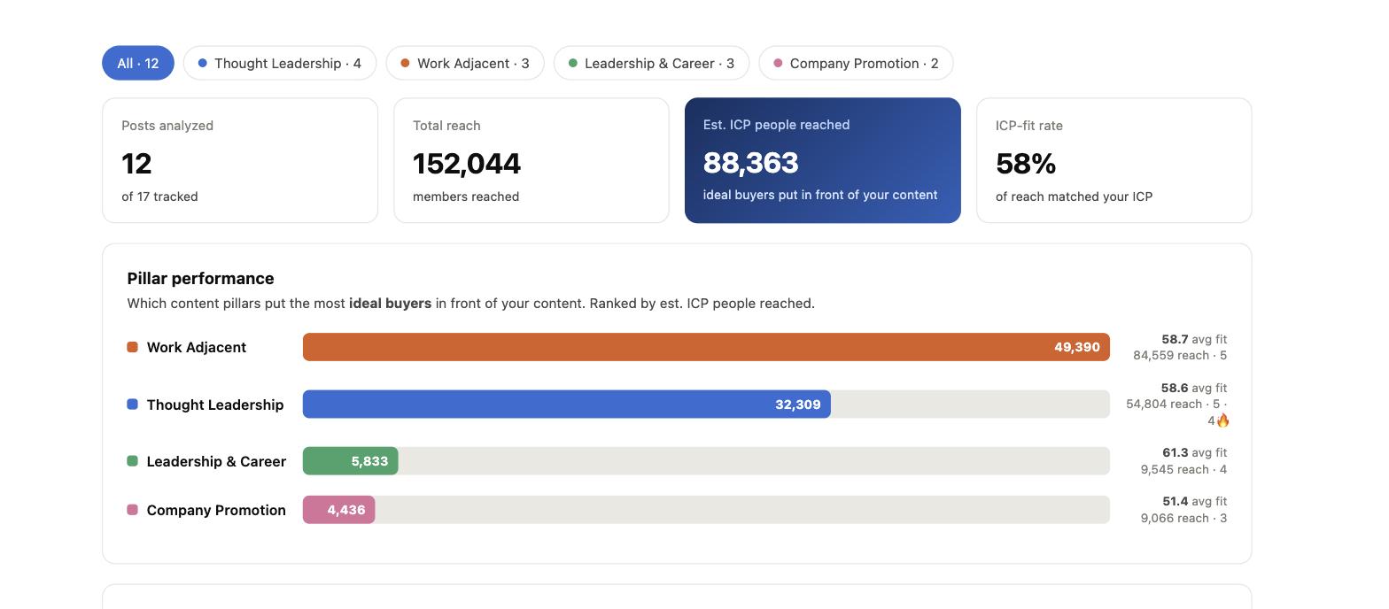 Dashboard view ranking content pillars by estimated ideal buyers reached