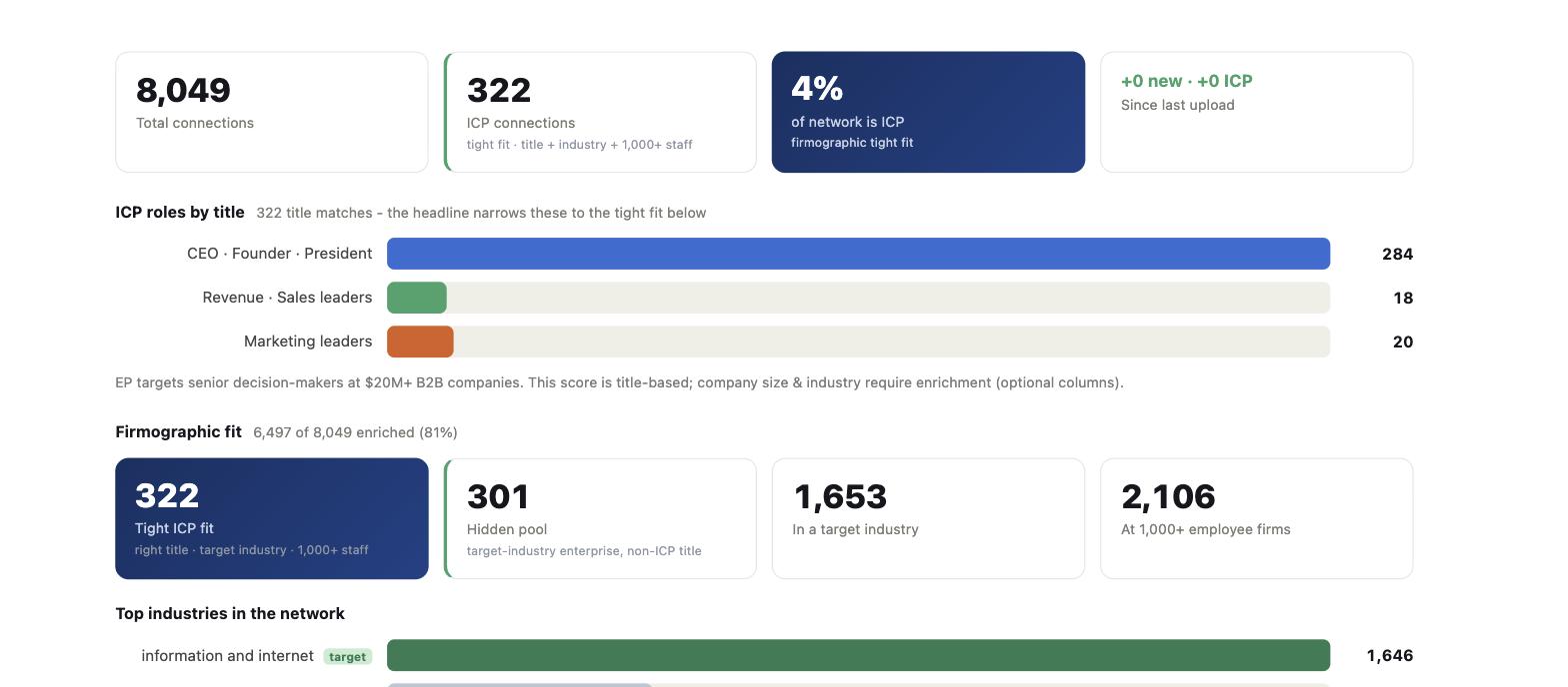 Client dashboard showing a LinkedIn network scored against the ideal customer profile