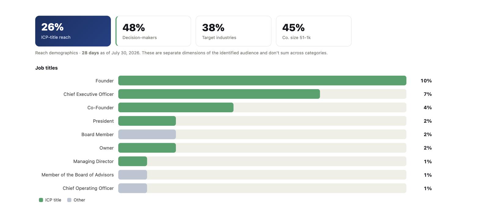 Client dashboard showing content reach broken down by job title and seniority